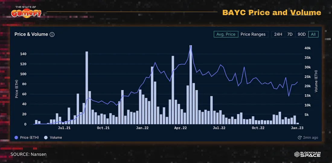 BAYC Price and Volume. Image from Nansen