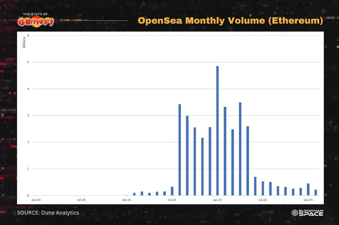 OpenSea Monthly Volume. Data from Dune Analytics