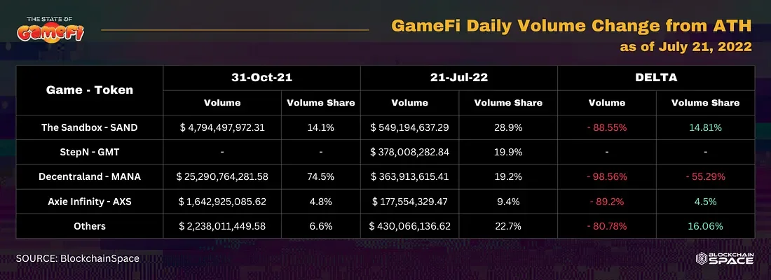 Know The Score H2 2022 State Of Gamefi Report — image 6