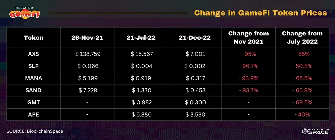 Know The Score H2 2022 State Of Gamefi Report — image 7