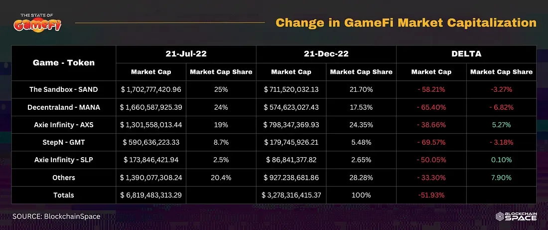 Know The Score H2 2022 State Of Gamefi Report — image 8