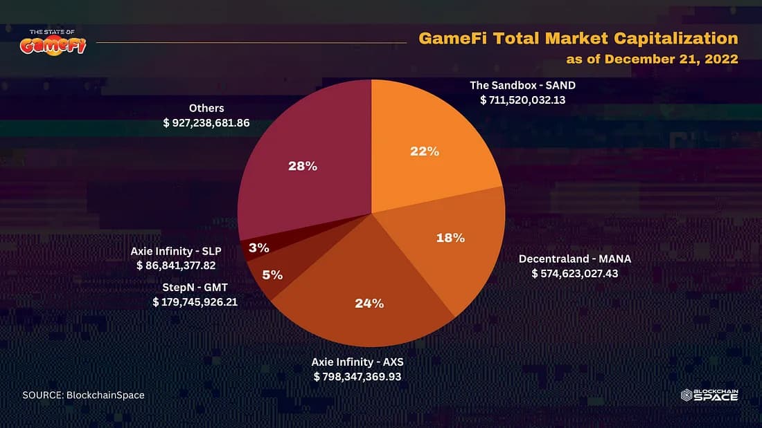 Know The Score H2 2022 State Of Gamefi Report — image 9