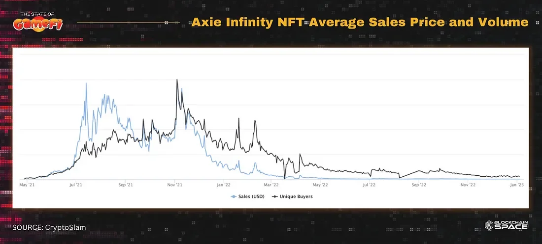 Axie Infinity NFT Average Sales Price and Volume. Image from CryptoSlam