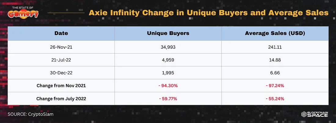 Know The Score H2 2022 State Of Gamefi Report — image 11