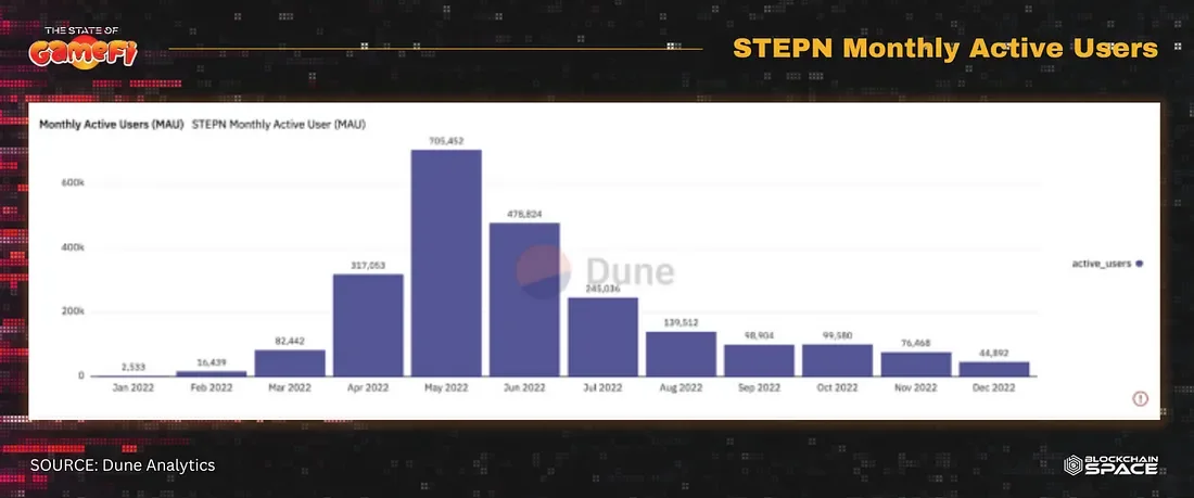 STEPN Monthly Active Users. Image from Dune Analytics