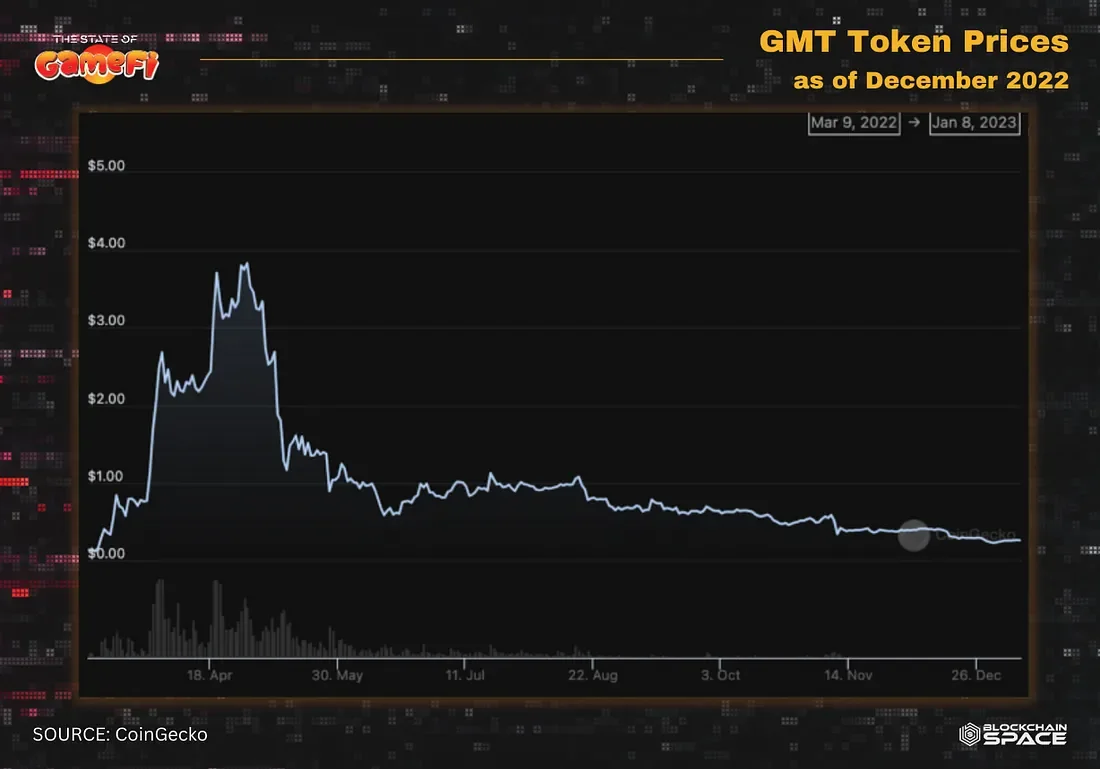 GMT Token Price. Data from Coingecko