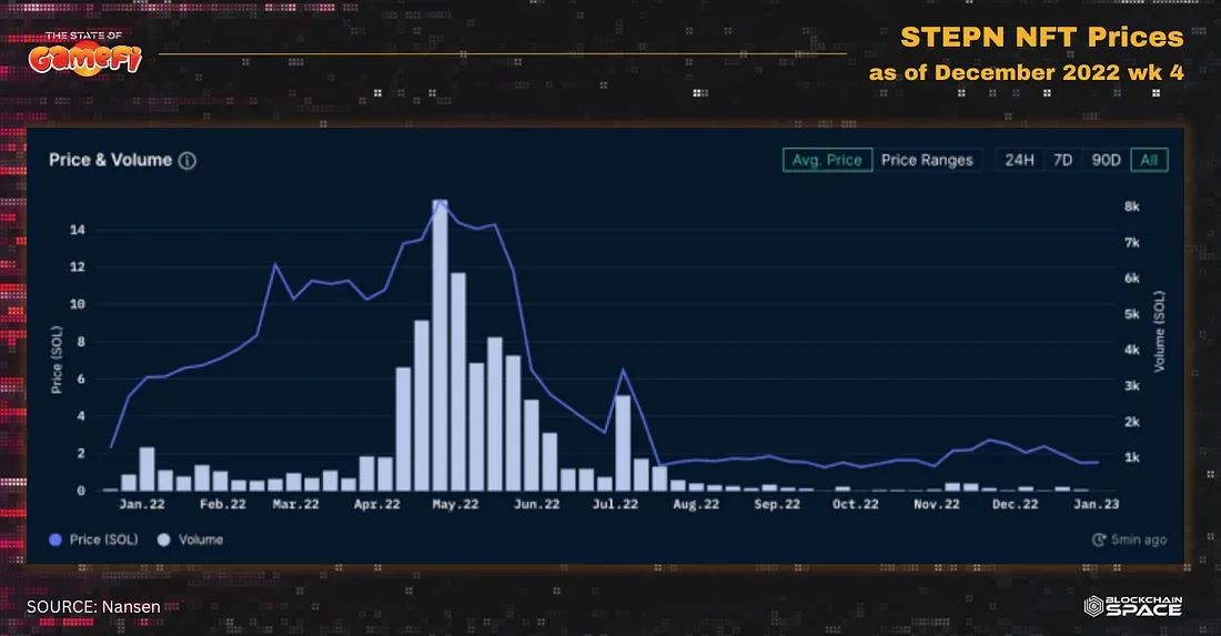 STEPN NFT Prices. Image from Nansen