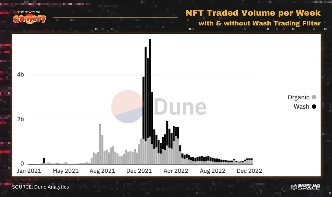NFT Trading Volume With and Without Wash Trading. Image from Dune Analytics