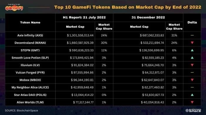 Know The Score H2 2022 State Of Gamefi Report — image 18
